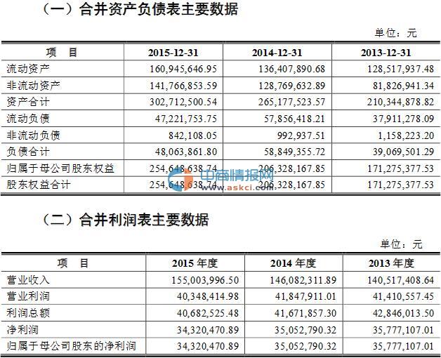 朗博科技拟创业板IPO:2015年收入1.55亿