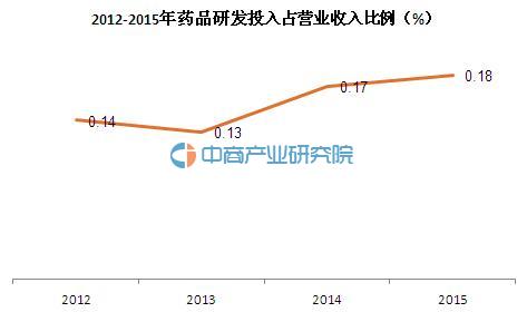 国药股份研发投入分析:2015年研发投入同比增