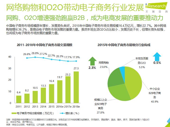 2016年中国生鲜电商行业发展环境分析