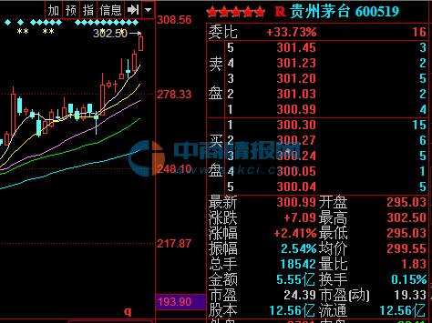 A股第一高价股贵州茅台突破300元大关