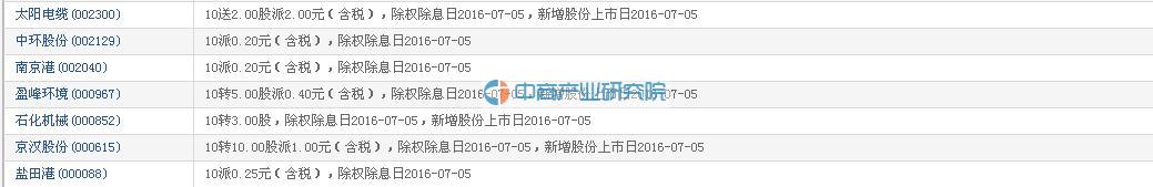 2016年7月5日A股中国平安等23只除权除息股票一览