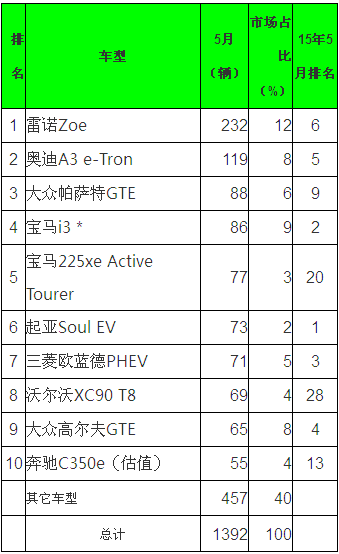 2016年5月德国电动汽车销售情况分析：雷诺Zoe第一