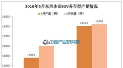 2016年5月东风本田SUV各车型产销量统计分析