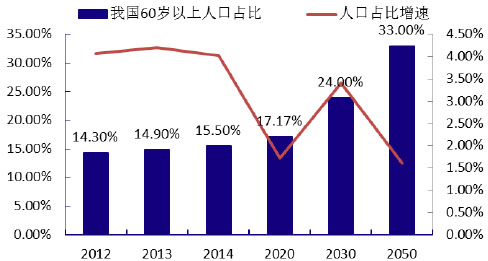 中国人口预测及原因_2015年中国人口老龄化现状 中国人口老龄化原因趋势图分(2)