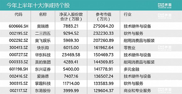 2016上半年十大净减持个股一览 奥瑞德垫底