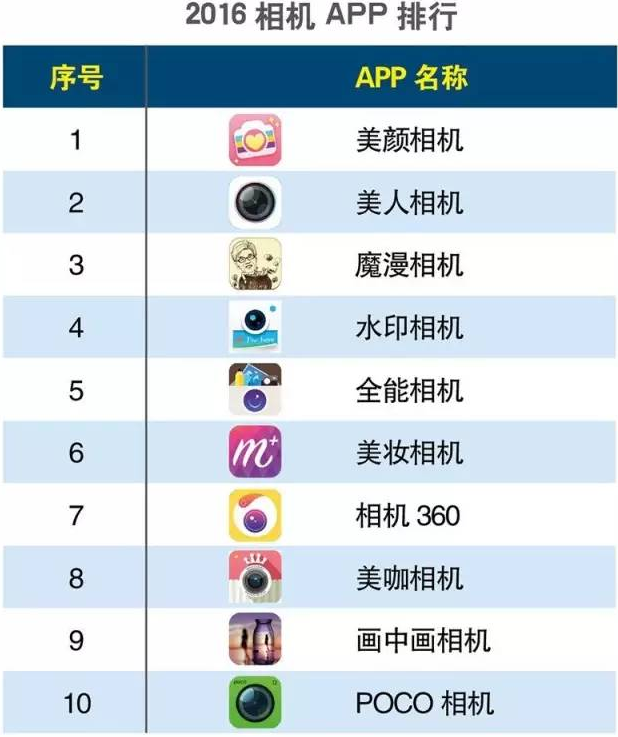 2016上半年相机APP排行榜单TOP10:美颜相机