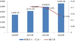 2016年中國化學藥品制劑行業的市場規模預測