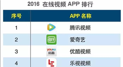 2016上半年在線視頻APP排行榜單：騰訊視頻居榜首