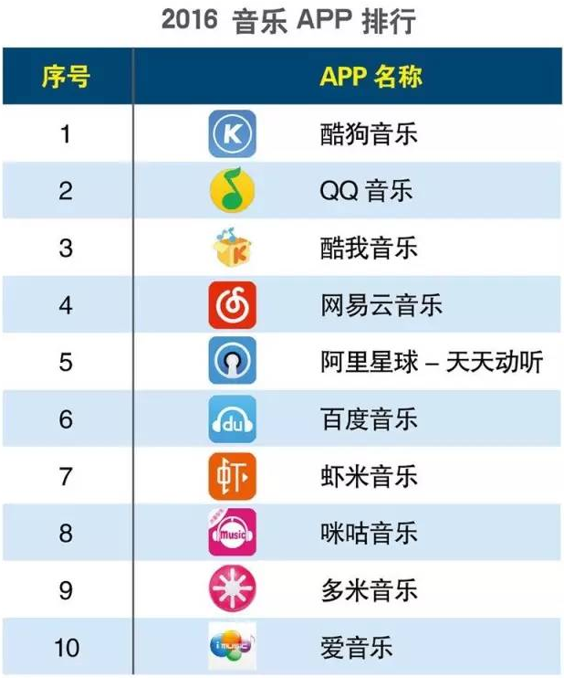 2016上半年音乐app排行榜单:酷狗音乐占据第一