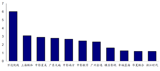 2016年上半年中国电影票房、观影人次数据统