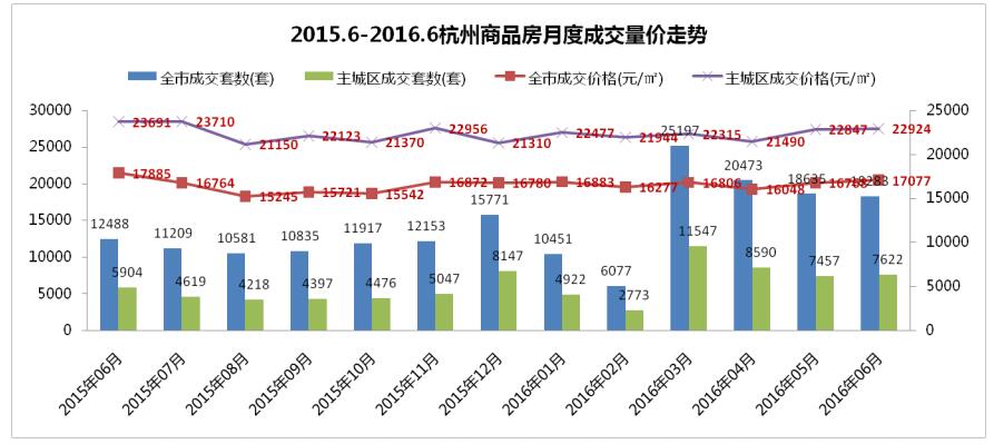 世联行:2016年6月杭州房地产市场数据分析