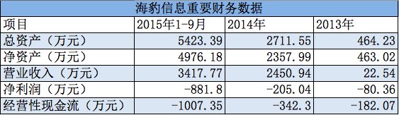 海豹信息财务数据