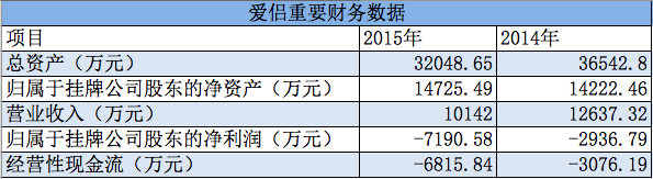 爱侣财务数据