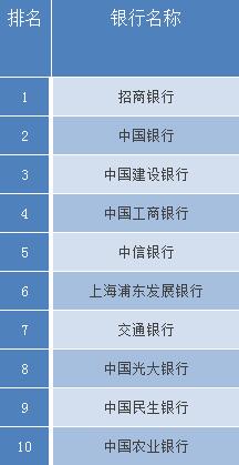2016年中国全国性商业银行综合排名(全榜单)
