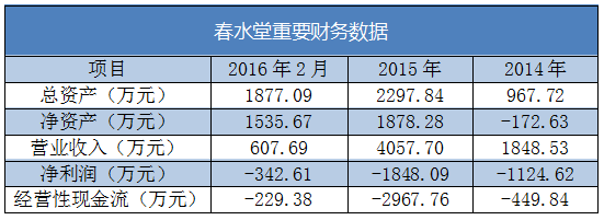 春水堂财务数据