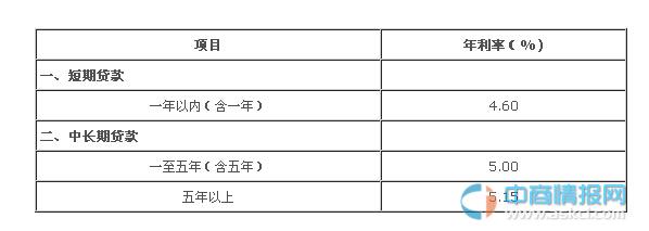 2016年7月9日最新中国银行贷款利率表-中商情