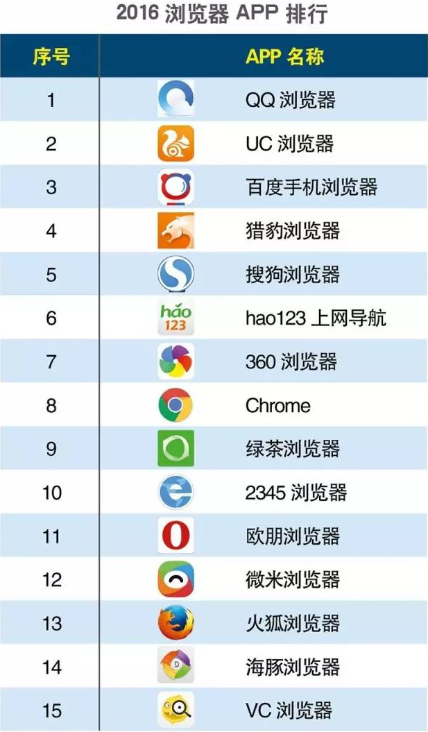 2016上半年浏览器APP排行榜TOP15:QQ浏览