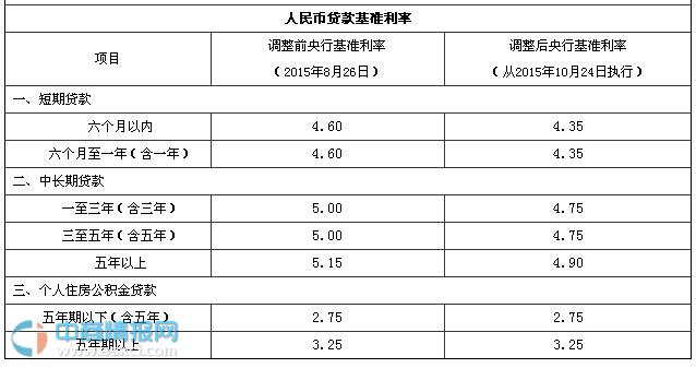 2016年7月11日最新中国邮政储蓄银行贷款利率表