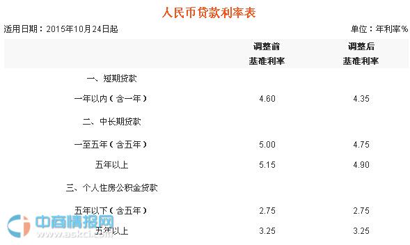 2016年7月11日最新中国平安银行贷款利率表