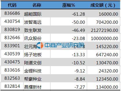 新三板今日创新层股票跌幅排行一览
