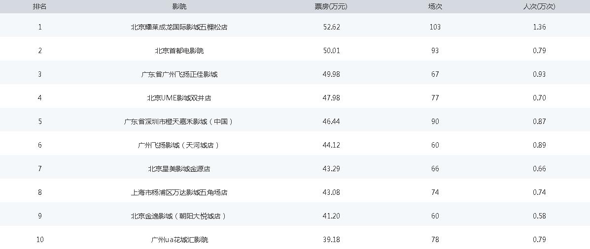 影院票房排名_五一票房排名