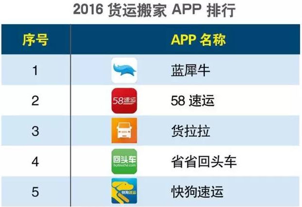 2016上半年货运搬家APP排行榜:蓝犀牛居榜首