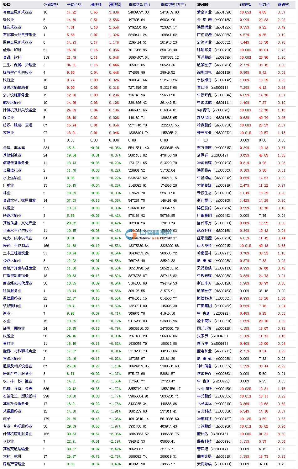 7月11日A股行业板块涨幅排行:有色金属板块涨