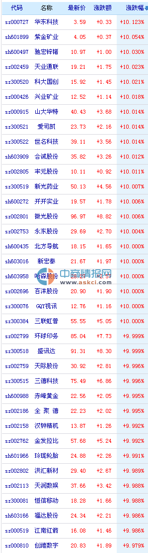 7月11日今日a股涨停个股一览:紫金矿业涨停 报4.05元