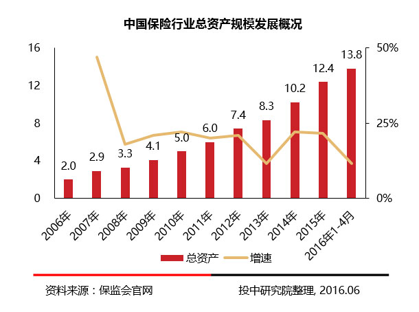 中国保险行业总资产规模发展概况一览