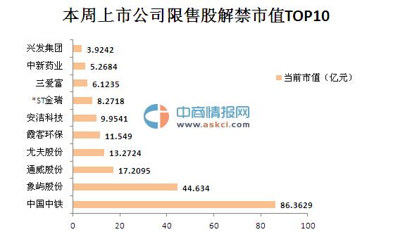 -7月15日)沪深两市上市公司限售股解禁市值前