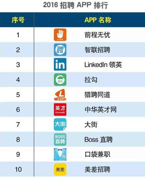 2016上半年招聘APP排行榜:前程无忧居榜首