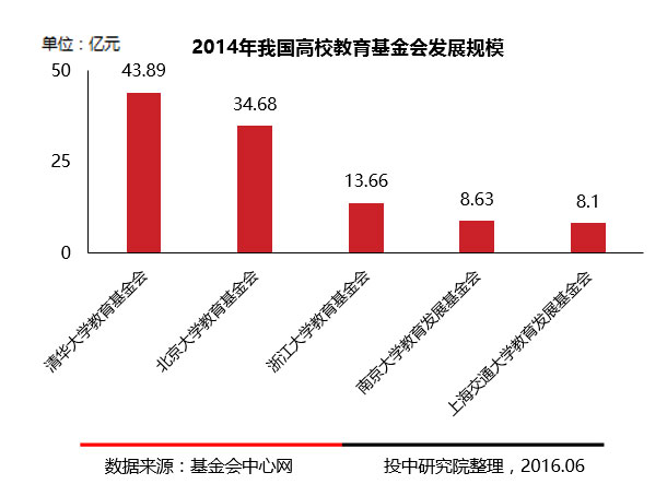 截止2016年6月我国高校教育基金会发展情况