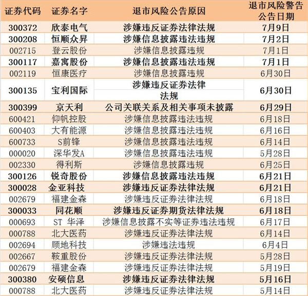 除了欣泰电气还有哪些股票面临退市风险?