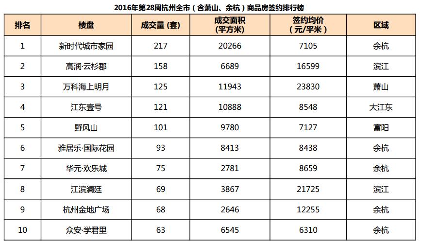 世联行:2016年第28周杭州房地产市场及房价走