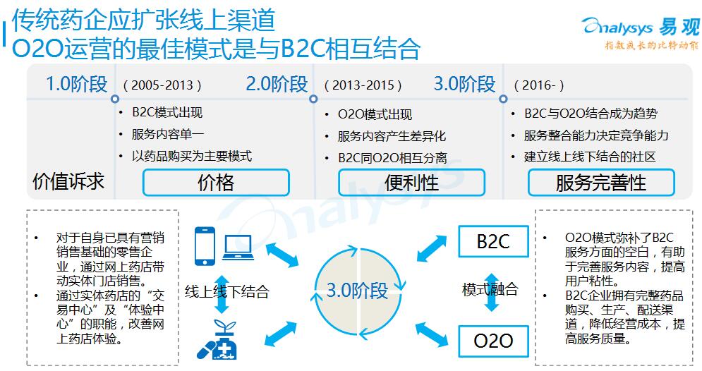 20106年中国移动医药电商市场发展趋势分析