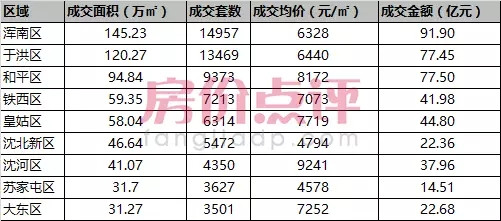 2016年上半年沈阳各区域商品住宅成交数据分