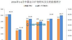 2016年1-6月中国出口矿物肥料及化肥统计分析
