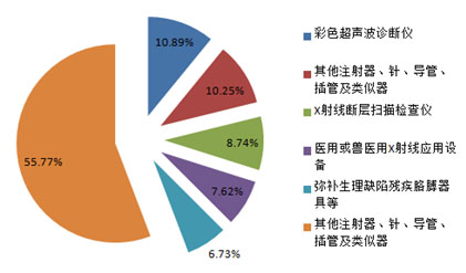 2016年中国医疗器械行业总体发展趋势分析