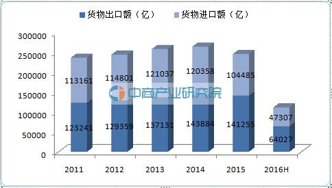 中国进出口数据