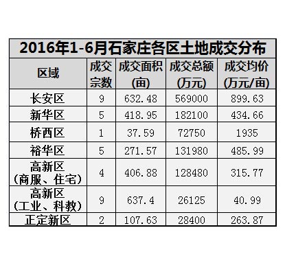 石家庄2016年上半年楼市分析报告-土地篇