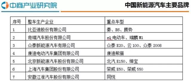 2016年中国新能源汽车行业研究分析报告