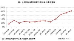 克而瑞：上海中环宅地楼板价8万7 破10万预价由何而来