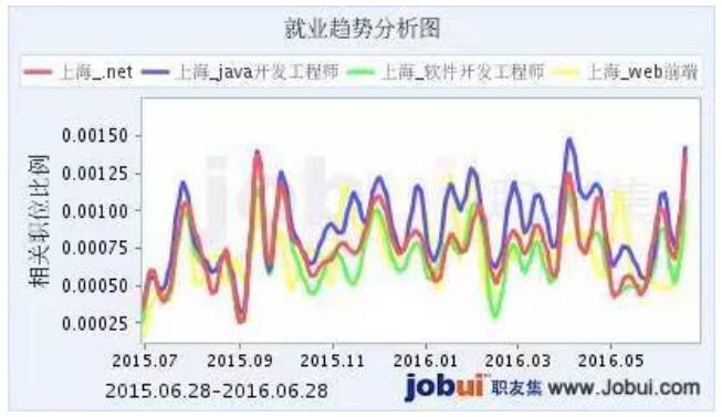 2016年程序员就业形势分析报告
