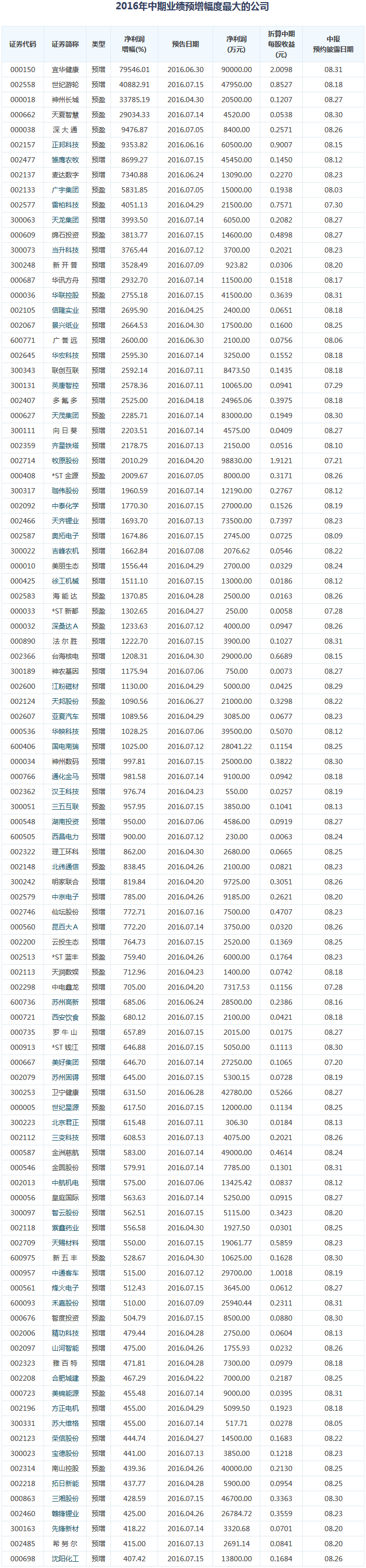 沪深股市1780家上市公司公布中报预告（截至7月18日）
