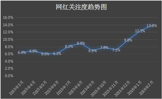 2016上半年网红现象专题分析报告