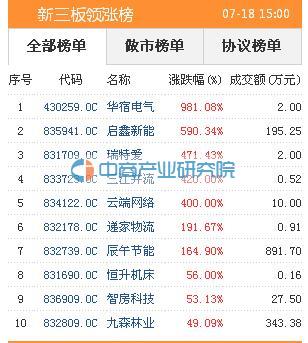 新三板:7月18日股票涨幅排行