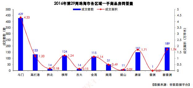 世联行:2016年第29周珠海房地产市场及房价走