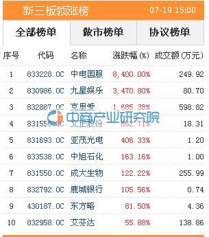 新三板:7月19日股票涨幅排行_手机中商网