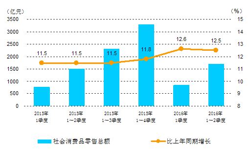 贵阳gdp上半年_2019上半年贵阳GDP增速位居前列 收入蹭蹭上涨(2)