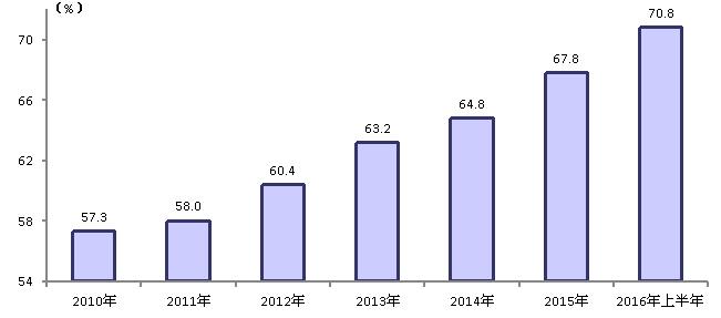 半年上海市国民经济增长总体平稳 第三产业比